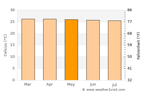 Valdez average temperature in May