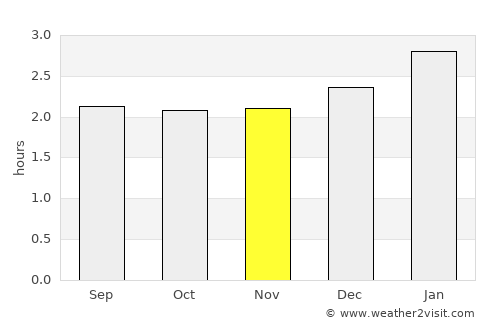 Valdez average rain in November