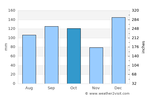 Valdez average rain in October