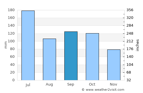 Valdez average rain in September