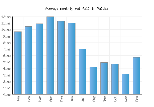 Valdez monthly rainfall chart (inches)