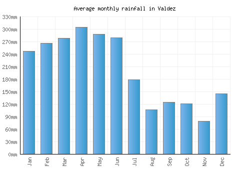 Valdez monthly rainfall chart (mm)