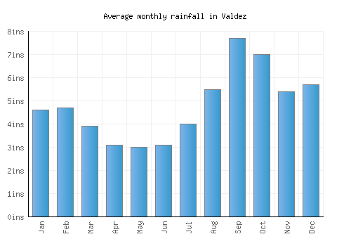 Valdez monthly rainfall chart (inches)