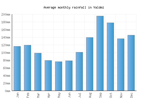 Valdez monthly rainfall chart (mm)