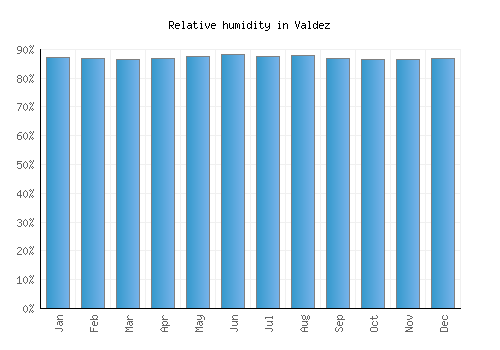 Valdez relative humidity averages