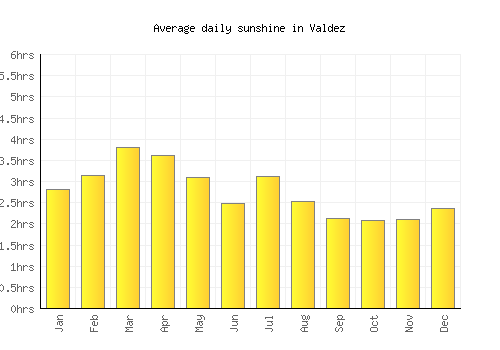 Valdez average daily sunshine chart