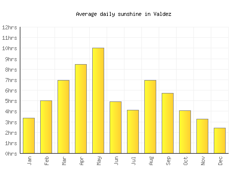 Valdez average daily sunshine chart