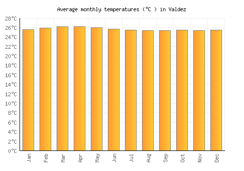 Valdez average temperature chart (Celsius)