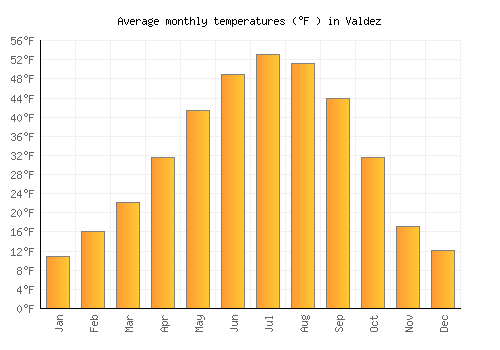 Valdez average temperature chart (Fahrenheit)