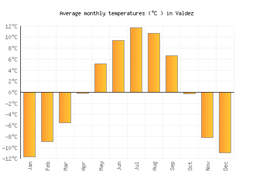 Valdez average temperature chart (Celsius)