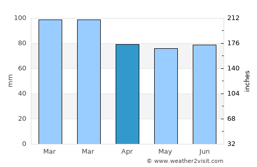 Valdez average rain in April