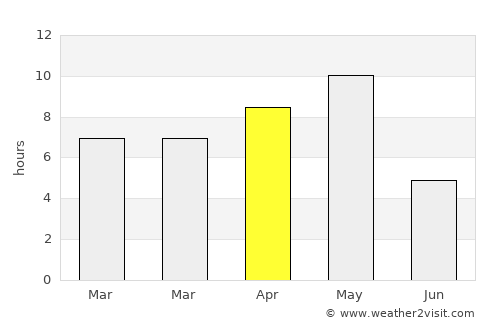 Valdez average rain in April