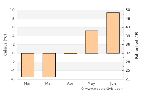 Valdez average temperature in April