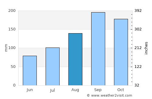 Valdez average rain in August