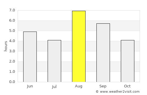 Valdez average rain in August