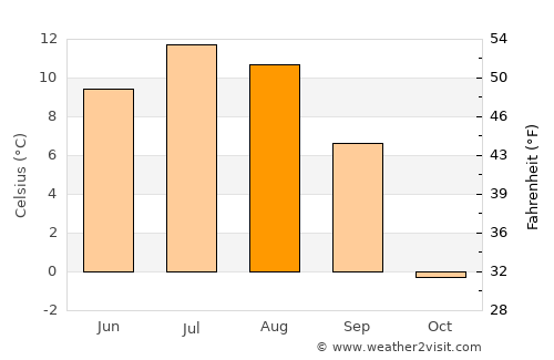 Valdez average temperature in August