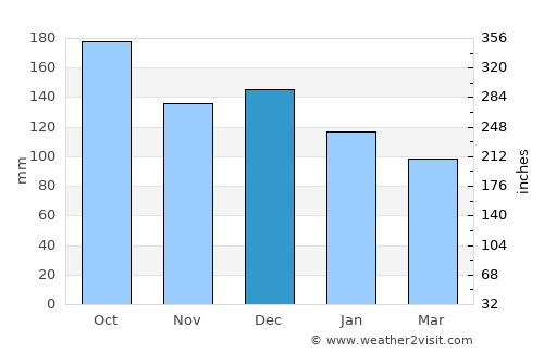 Valdez average rain in December