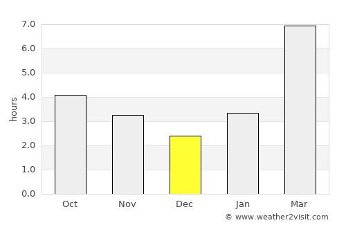 Valdez average rain in December
