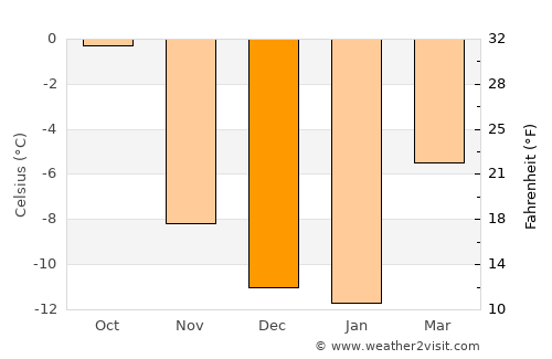 Valdez average temperature in December