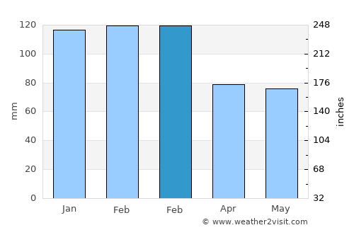 Valdez average rain in February