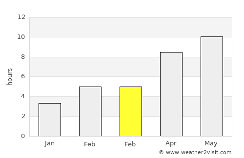 Valdez average rain in February