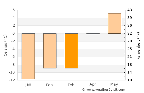 Valdez average temperature in February