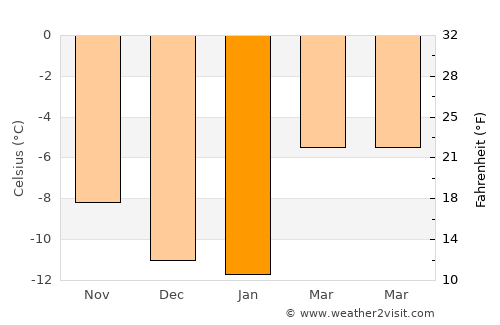 Valdez average temperature in January