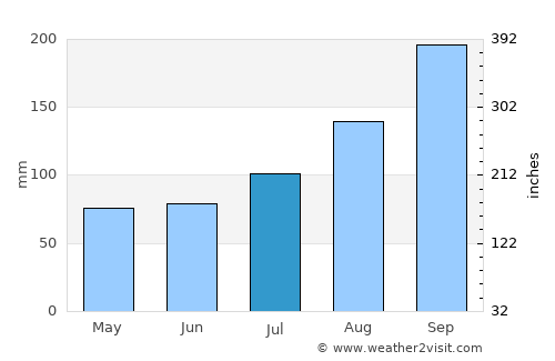 Valdez average rain in July