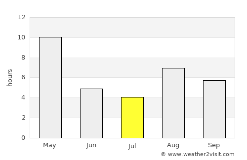 Valdez average rain in July