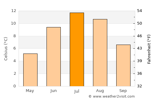 Valdez average temperature in July