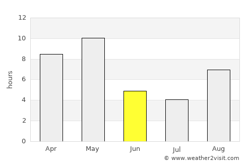 Valdez average rain in June