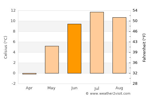Valdez average temperature in June