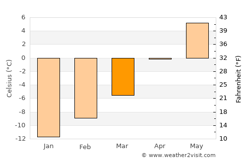Valdez average temperature in March