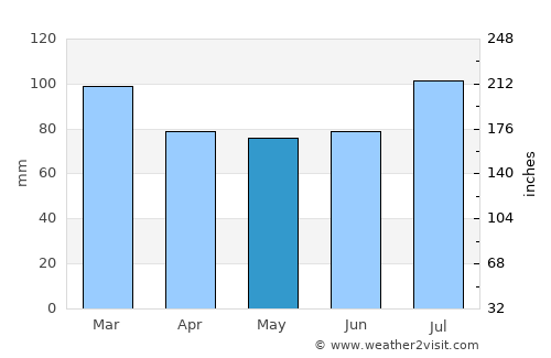 Valdez average rain in May