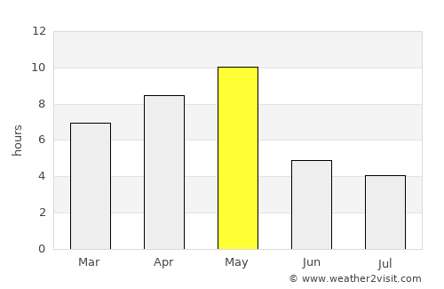 Valdez average rain in May