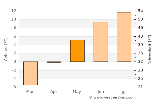 Valdez average temperature in May