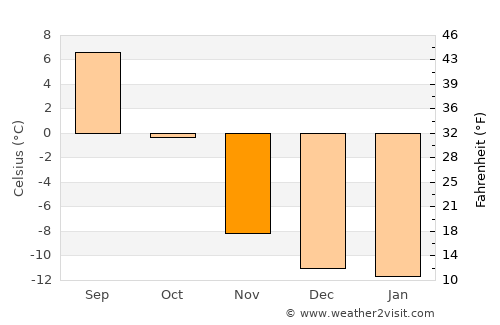 Valdez average temperature in November