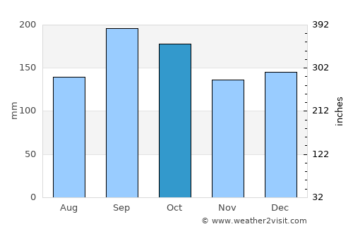 Valdez average rain in October