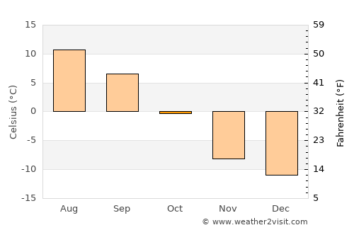 Valdez average temperature in October