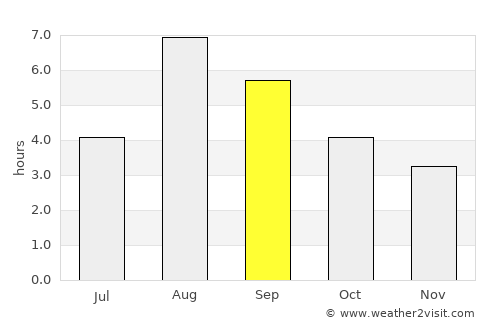 Valdez average rain in September
