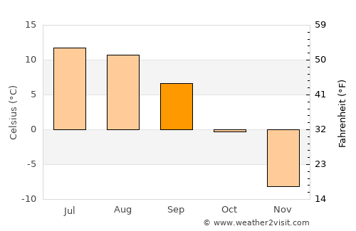 Valdez average temperature in September