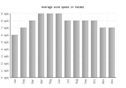 Valdez average winspeed by month (mph)