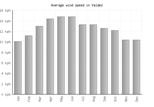 Valdez average winspeed by month (km/h)