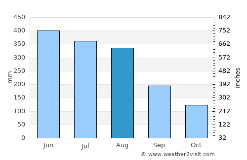 Valdivia average rain in August