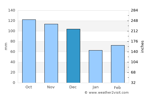Valdivia average rain in December