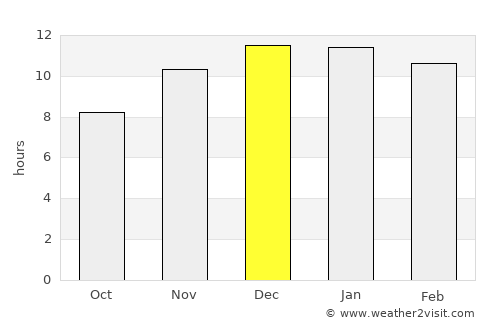 Valdivia average rain in December
