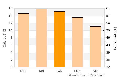 Valdivia average temperature in February