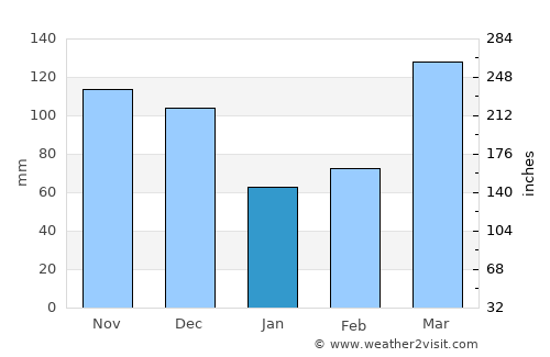 Valdivia average rain in January