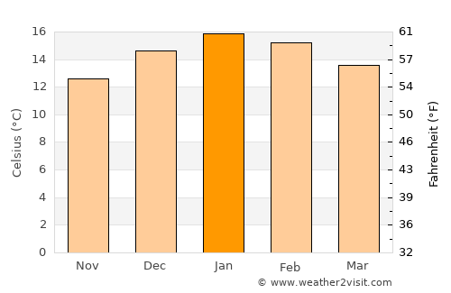 Valdivia average temperature in January