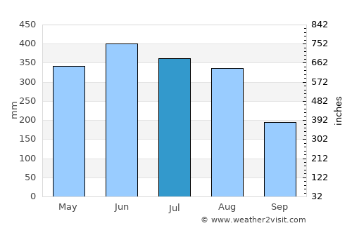 Valdivia average rain in July